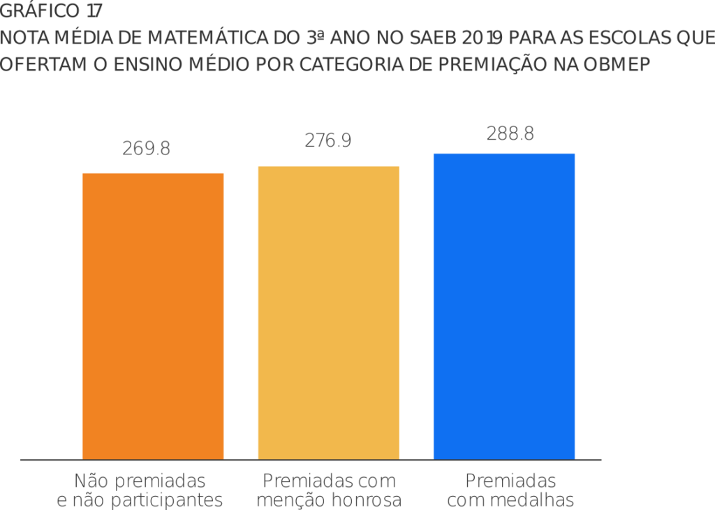 olimpíadas e desempenho academico 01